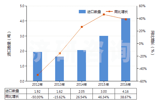 2012-2016年中國(guó)老鸛草油(香葉油)(包括浸膏及精油)(HS33012991)進(jìn)口量及增速統(tǒng)計(jì)